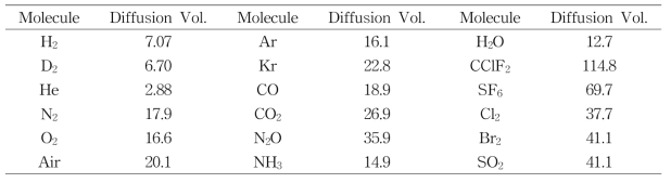 분자의 확산부피
