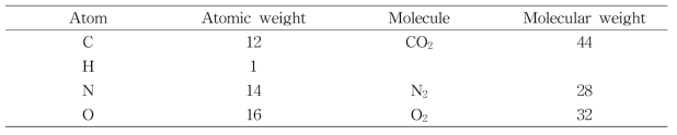 원자 및 분자의 몰질량