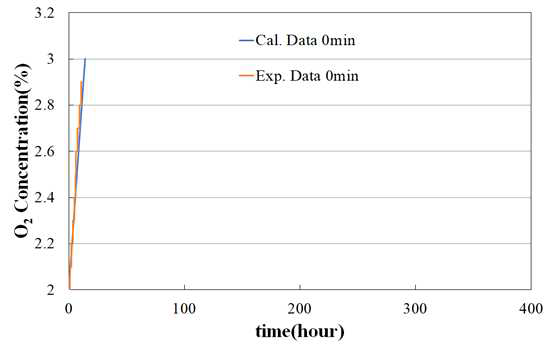 기밀도 0분방에서 산소 증가량 해석 및 실험결과 분석