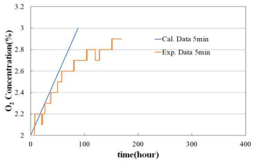 기밀도 5분방에서 산소 증가량 해석 및 실험결과 분석