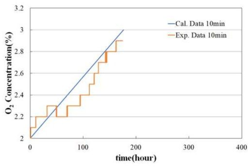 기밀도 10분방에서 산소 증가량 해석 및 실험결과 분석