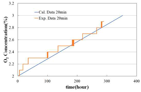 기밀도 20분방에서 산소 증가량 해석 및 실험결과 분석