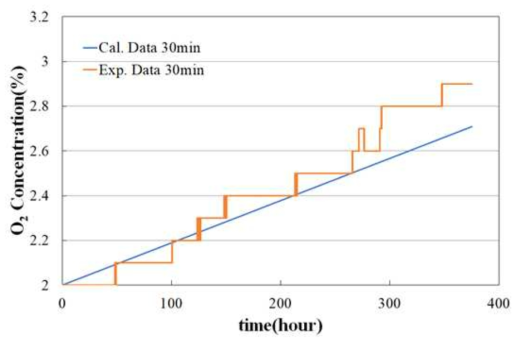 기밀도 30분방에서 산소 증가량 해석 및 실험결과 분석