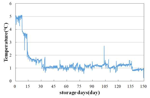 겨울배추 150일 저장 중 온도 변화