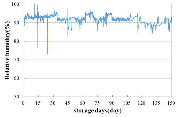 겨울배추 150일 저장 중 습도 변화(습도 제어 처리구)