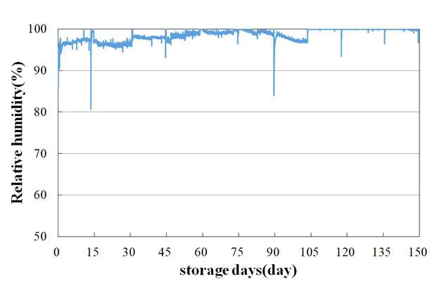 겨울배추 150일 저장 중 습도 변화(습도 제어 무처리구)