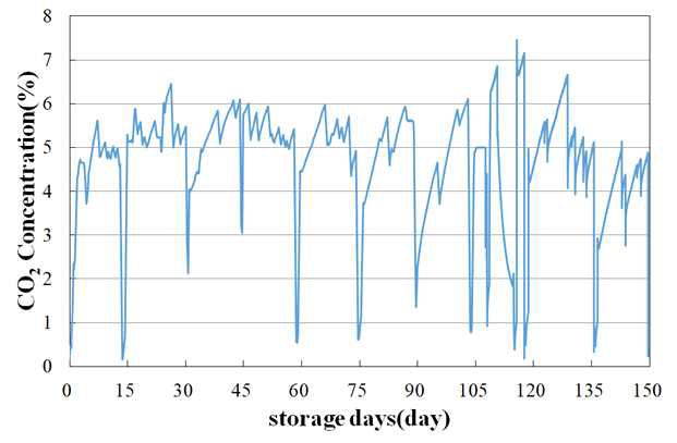 겨울배추 150일 저장 중 이산화탄소 농도 변화