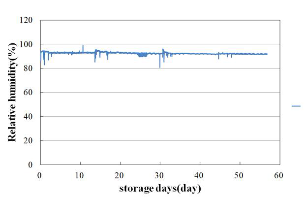 여름배추와 여름무 60일 저장 중 습도 변화