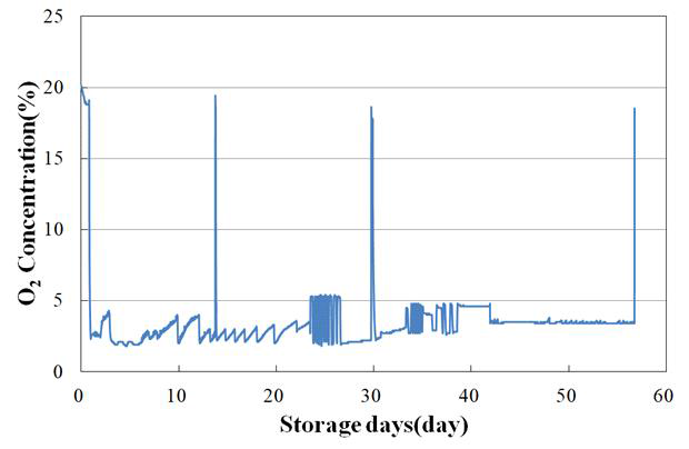 여름배추와 여름무 60일 저장 중 산소 농도 변화