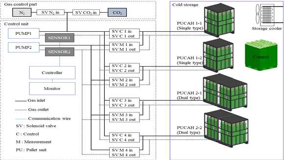 김치가공업체 저온저장시설 내 적용한 파렛트 단위 기체제어 시스템 모식도