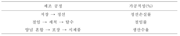 장기 저장한 겨울배추를 이용한 배추김치 시제품의 제조공정별 가공적성