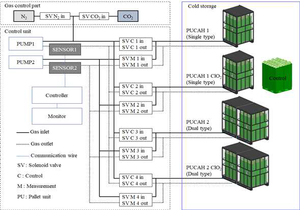 산지 저온저장시설 내 설치한 파렛트 단위 기체제어 시스템의 모식도