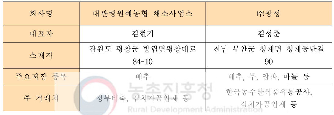 배추 산지유통센터(업체) 개요