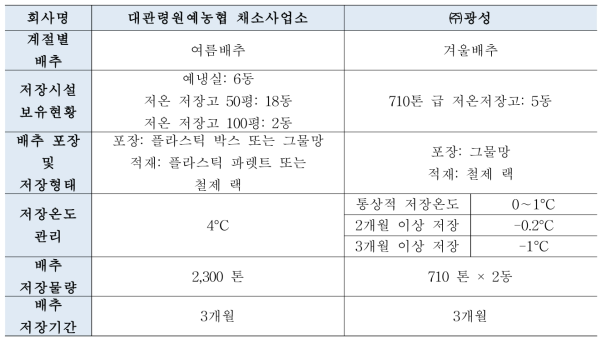 현장조사를 실시한 배추산지유통센터(업체)의 저장환경 비교