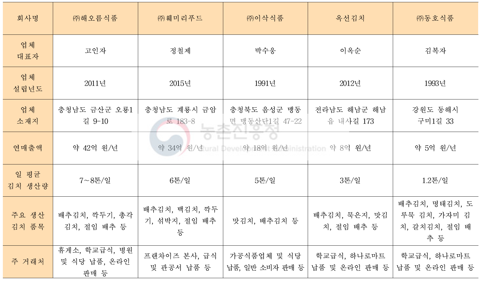 현장조사를 실시한 김치가공업체 개요