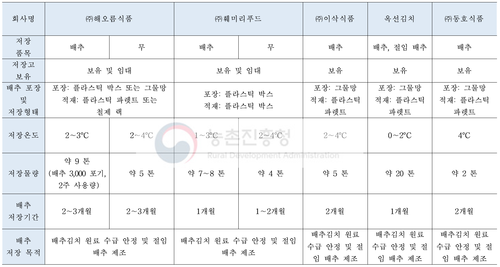 현장조사를 실시한 김치가공업체의 저장환경 비교