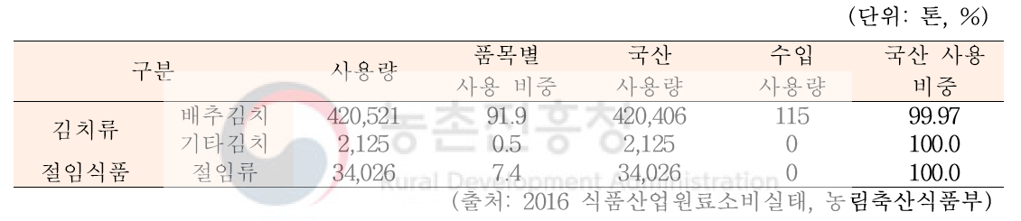 국내 배추 사용량 및 국산 사용 비중