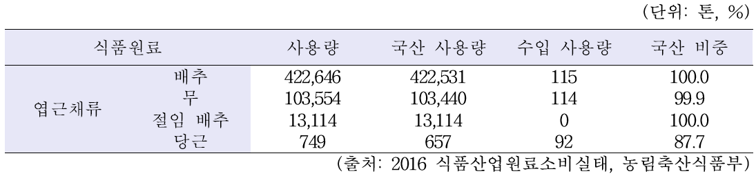 김치류 원료의 원산지 비중