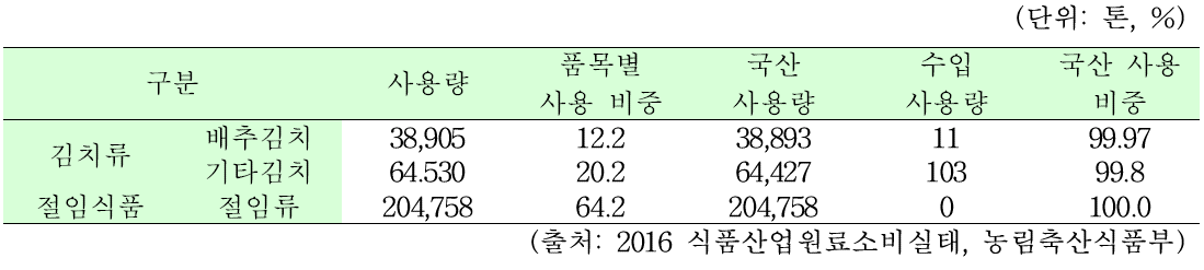 무 사용량 및 국산 사용 비중