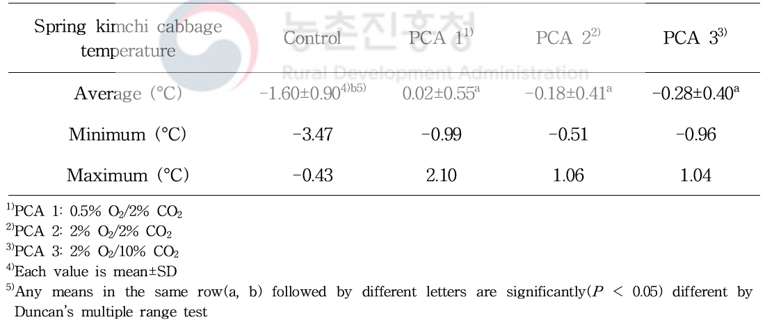 파렛트 단위 기체제어 -2°C 저장 중 봄배추의 평균온도
