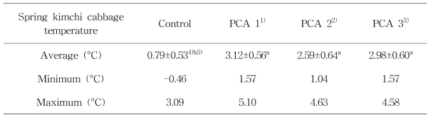 파렛트 단위 기체제어 2°C 저장 중 봄배추의 평균온도