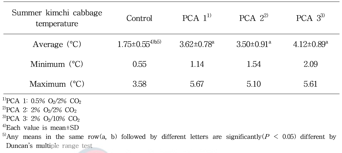 파렛트 단위 기체제어 2°C 저장 중 여름배추의 평균온도