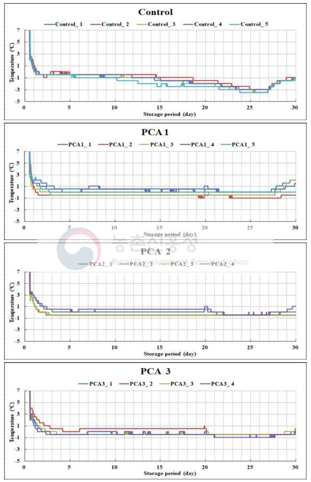 파렛트 단위 기체제어 시스템을 이용한 -2°C 저장 중 봄배추의 품온 변화