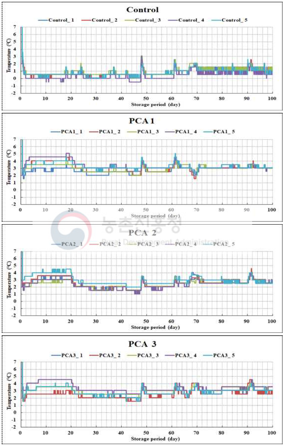 파렛트 단위 기체제어 시스템을 이용한 2°C 저장 중 봄배추의 품온 변화