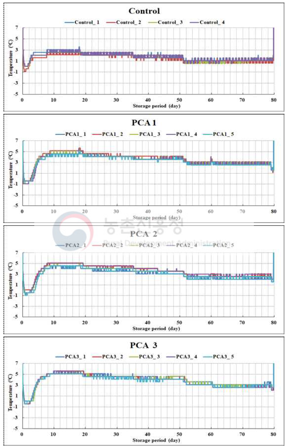 파렛트 단위 기체제어 시스템을 이용한 2°C 저장 중 여름배추의 품온 변화