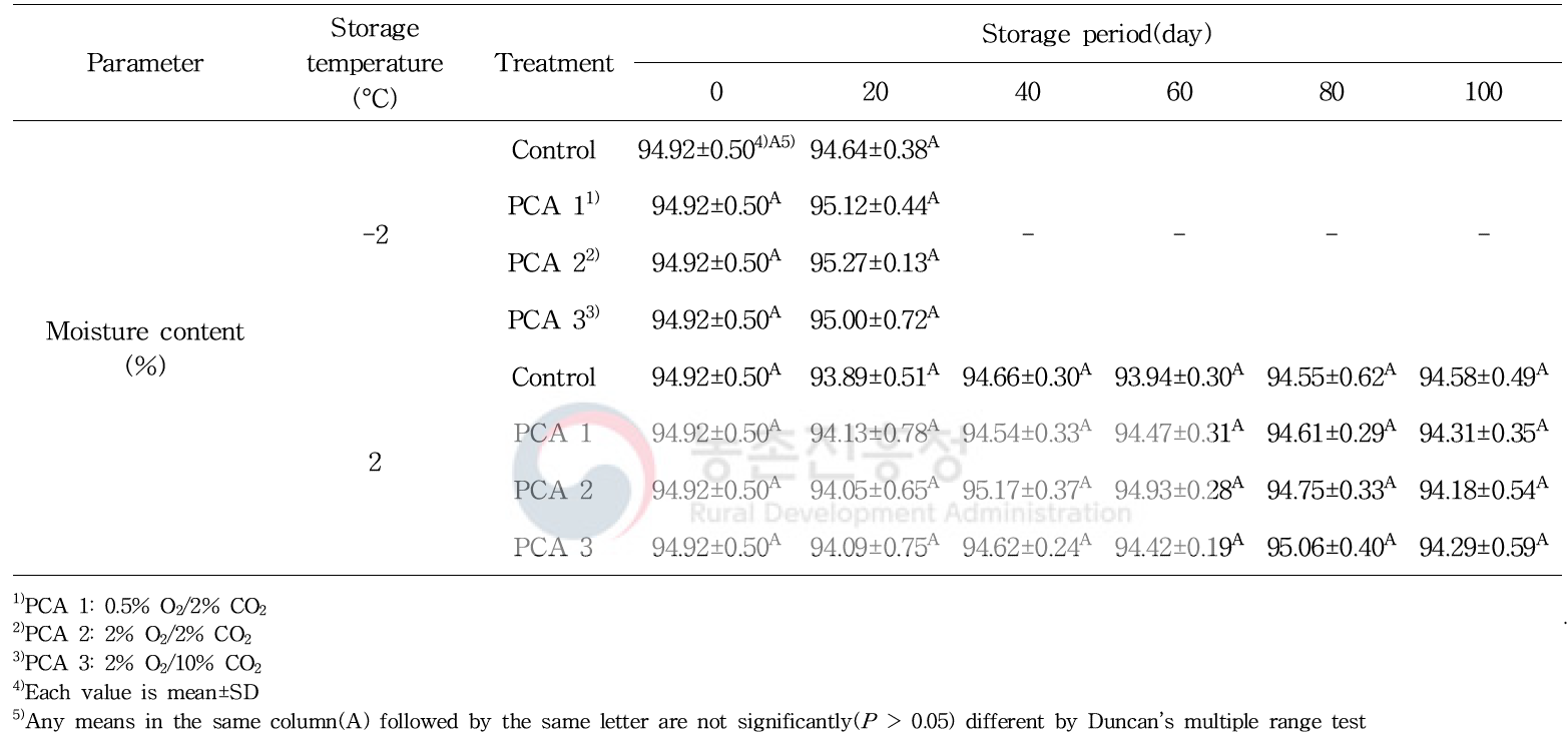 파렛트 단위 기체제어 저장 중 봄배추의 수분 함량 변화