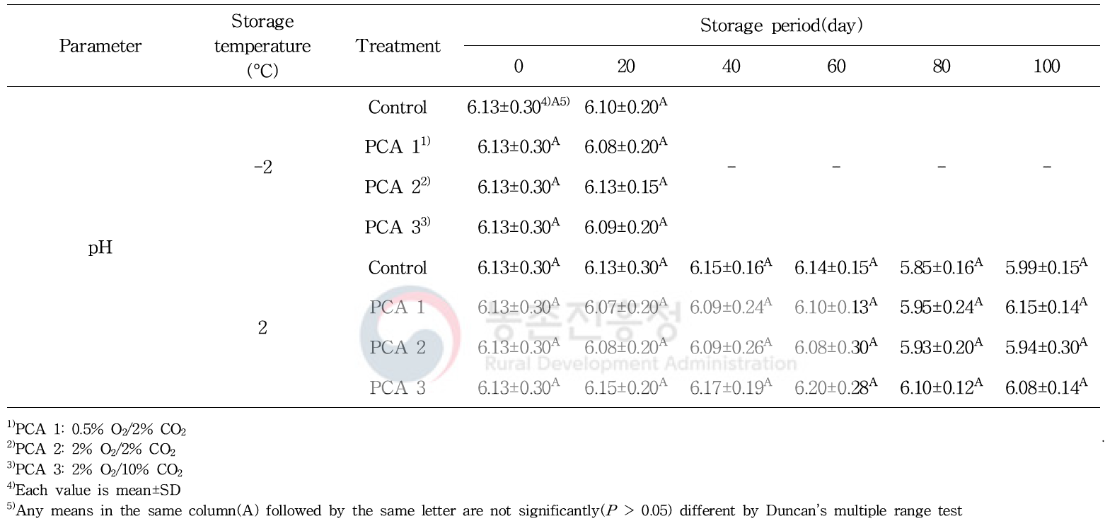 파렛트 단위 기체제어 저장 중 봄배추의 pH 변화