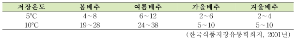 배추의 호흡량 비교(단위: mL CO2/kg/h)