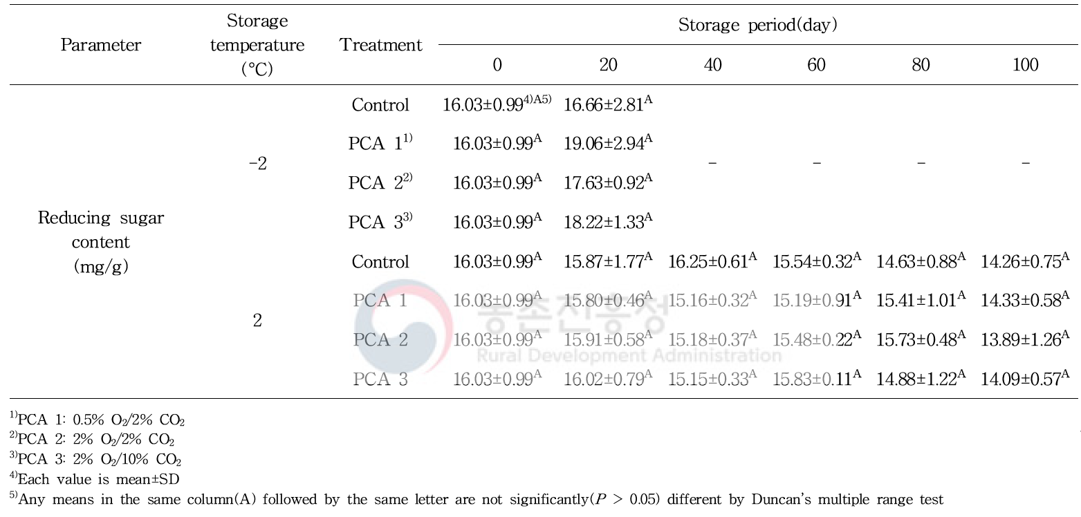 파렛트 단위 기체제어 저장 중 봄배추의 환원당 함량 변화