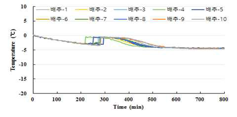 단계적 냉각한 절단 배추의 냉각 곡선
