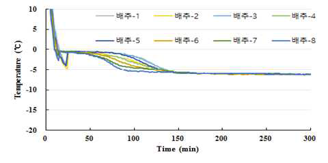 -5°C에서 급속 냉각한 절단 배추의 냉각 곡선