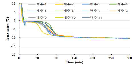 -10°C에서 급속 냉각한 절단 배추의 냉각 곡선