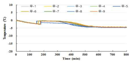 단계적 냉각한 절단 무의 냉각 곡선
