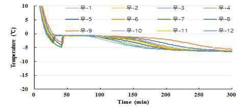 -5°C에서 급속 냉각한 절단 무의 냉각 곡선