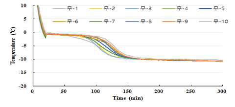 -10°C에서 급속 냉각한 절단 무의 냉각 곡선