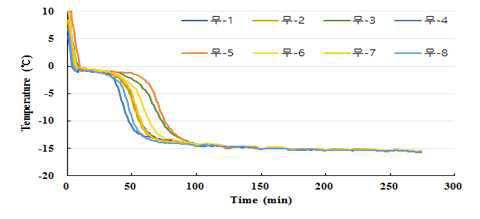 -15°C에서 급속 냉각한 절단 무의 냉각 곡선