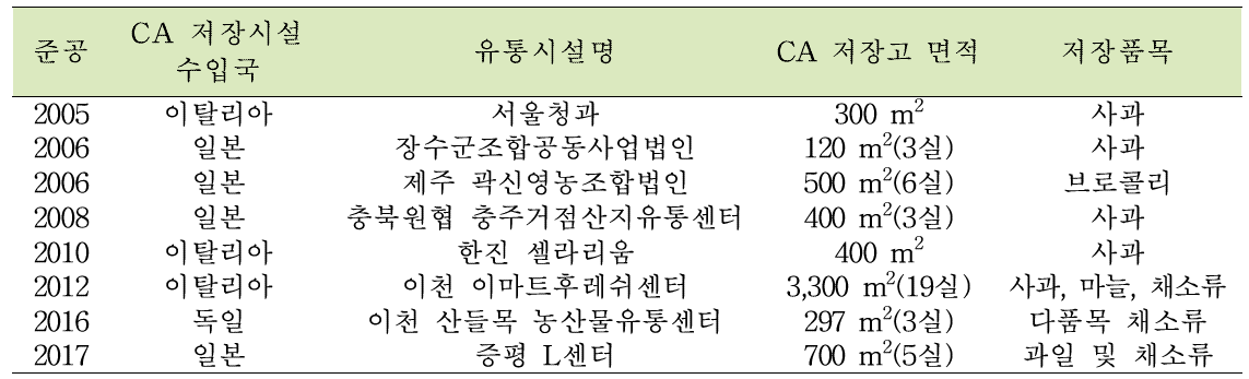 국내 대형 유통업체의 CA 저장시설 설치 현황