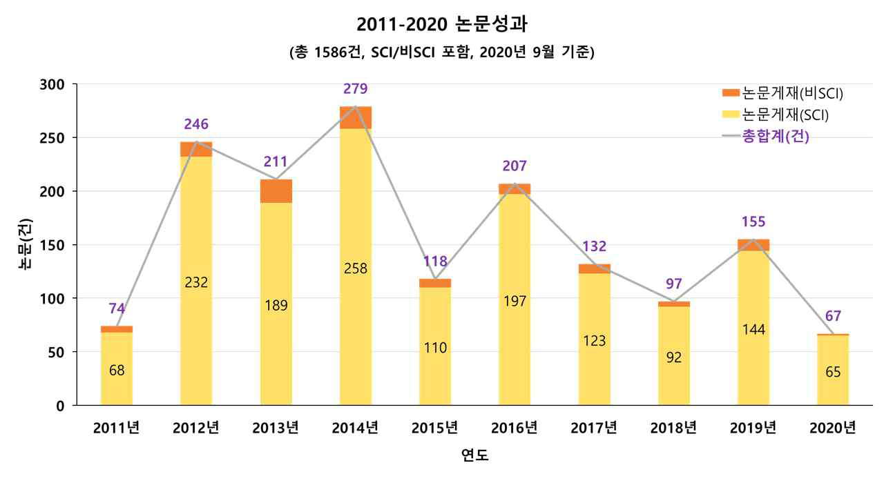 1~3단계(2011~2020) 연구논문 연도별 출판 동향, 2020년 9월 기준, 총 1586건