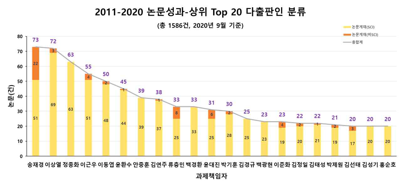 연구논문 다출판 Top 16 세부과제책임자 현황, 2020년 9월 기준, 총 1586건