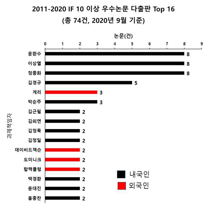 IF 10이상 우수논문 출판 연구자 국적 분류, 2020년 9월 기준, 총 74건