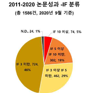 1~3단계(2011~2020) 연구논문 성과-IF 분류 현황, 2020년 9월 기준, 총 1586건