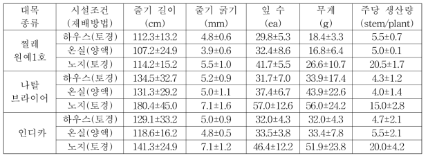 시설조건 및 대목종류에 따른 지상부 생육 비교(1년차)