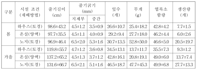 ‘나탈브라이어’ 대목 생육 특성 조사(2년차)