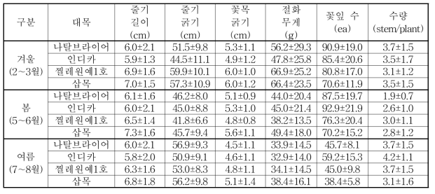 ‘핑크샤인’ 접목묘의 절화장미 생산성 향상 능력 검정(2년차)