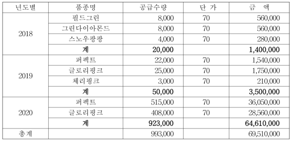 국내육성 스프레이 국화 우량묘의 농가 보급 수량 및 사업화 금액(2018~2019)