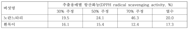 노란느타리와 흰목이 추출용매별 항산화능 비교